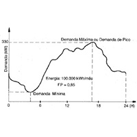 Controle de demanda de energia